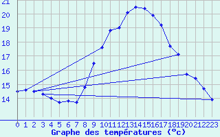 Courbe de tempratures pour Figari (2A)