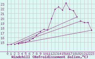 Courbe du refroidissement olien pour Ble - Binningen (Sw)