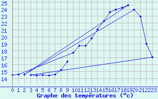Courbe de tempratures pour Besanon (25)