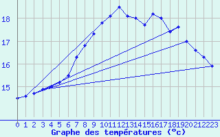 Courbe de tempratures pour Boscombe Down