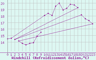 Courbe du refroidissement olien pour Ploumanac