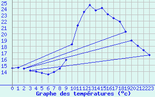 Courbe de tempratures pour Manresa