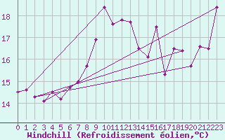 Courbe du refroidissement olien pour Santander (Esp)