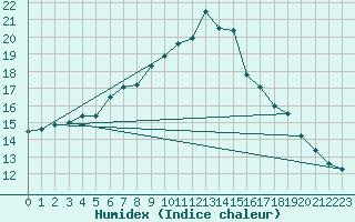 Courbe de l'humidex pour Idar-Oberstein