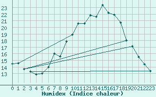 Courbe de l'humidex pour Koethen (Anhalt)