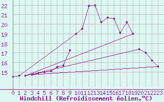 Courbe du refroidissement olien pour Sala