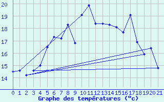Courbe de tempratures pour Hoburg A