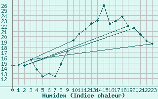 Courbe de l'humidex pour Charleville-Mzires (08)