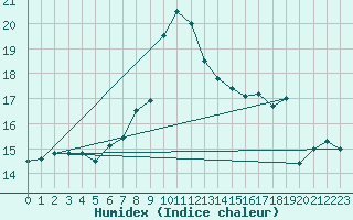 Courbe de l'humidex pour Postojna