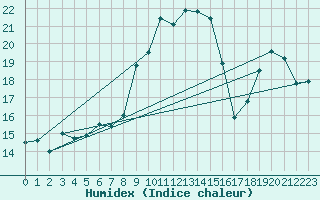 Courbe de l'humidex pour Sigmarszell-Zeiserts
