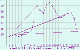 Courbe du refroidissement olien pour Quickborn