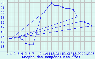 Courbe de tempratures pour Pointe de Chassiron (17)