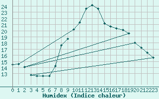 Courbe de l'humidex pour Adapazari