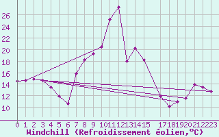 Courbe du refroidissement olien pour Geelbek