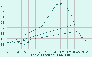 Courbe de l'humidex pour Portglenone