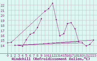 Courbe du refroidissement olien pour Ploiesti