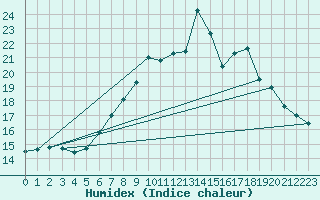 Courbe de l'humidex pour Constance (All)