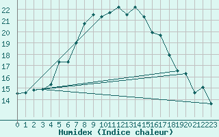 Courbe de l'humidex pour Vogel