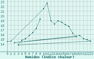 Courbe de l'humidex pour Calvi (2B)