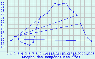 Courbe de tempratures pour Chteau-Chinon (58)