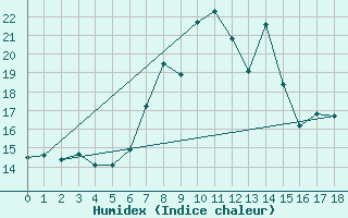 Courbe de l'humidex pour Wielenbach (Demollst