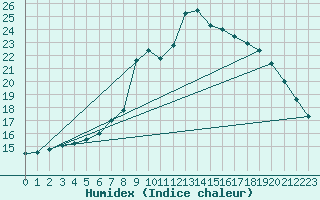 Courbe de l'humidex pour Bingley