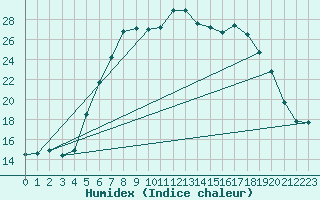 Courbe de l'humidex pour Stryn