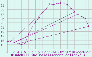 Courbe du refroidissement olien pour Gardelegen