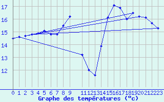 Courbe de tempratures pour Ile Rousse (2B)