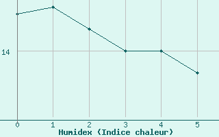 Courbe de l'humidex pour Thomastown