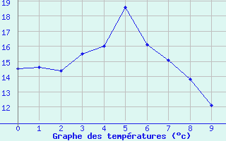 Courbe de tempratures pour Nikko