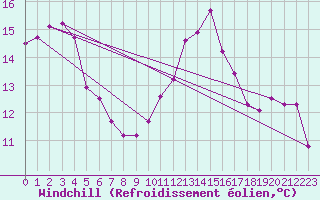 Courbe du refroidissement olien pour Cap Bar (66)