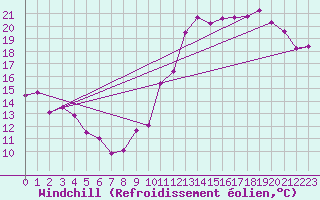 Courbe du refroidissement olien pour Saint-Mdard-d