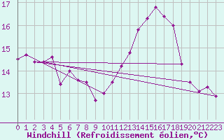 Courbe du refroidissement olien pour Beauvais (60)