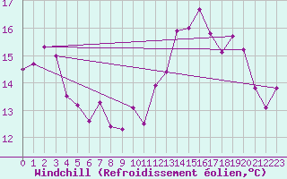 Courbe du refroidissement olien pour Toulon (83)