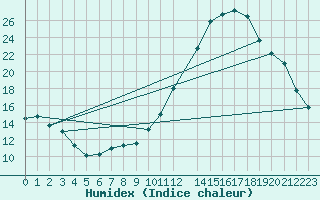 Courbe de l'humidex pour Eygliers (05)