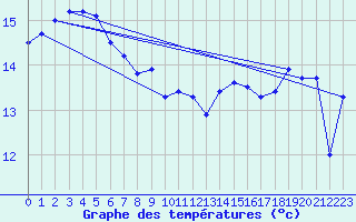 Courbe de tempratures pour Cape Otway