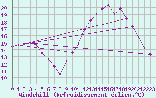 Courbe du refroidissement olien pour Quimperl (29)