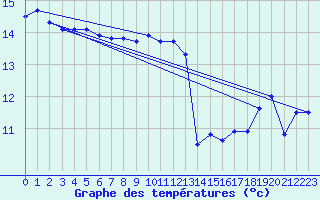 Courbe de tempratures pour Dunkerque (59)