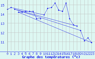 Courbe de tempratures pour Sint Katelijne-waver (Be)