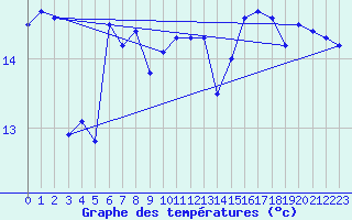 Courbe de tempratures pour la bouée 62305