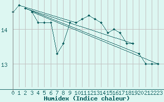 Courbe de l'humidex pour Le Touquet (62)