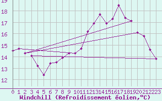 Courbe du refroidissement olien pour Fribourg (All)