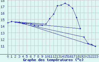 Courbe de tempratures pour Pointe de Socoa (64)