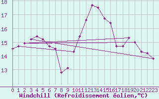 Courbe du refroidissement olien pour Lanvoc (29)