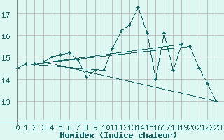 Courbe de l'humidex pour Voiron (38)