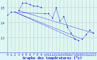 Courbe de tempratures pour Brest (29)