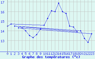 Courbe de tempratures pour Hoek Van Holland