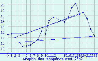 Courbe de tempratures pour Beitem (Be)