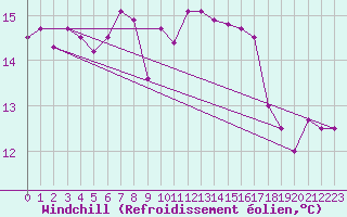 Courbe du refroidissement olien pour Thomastown